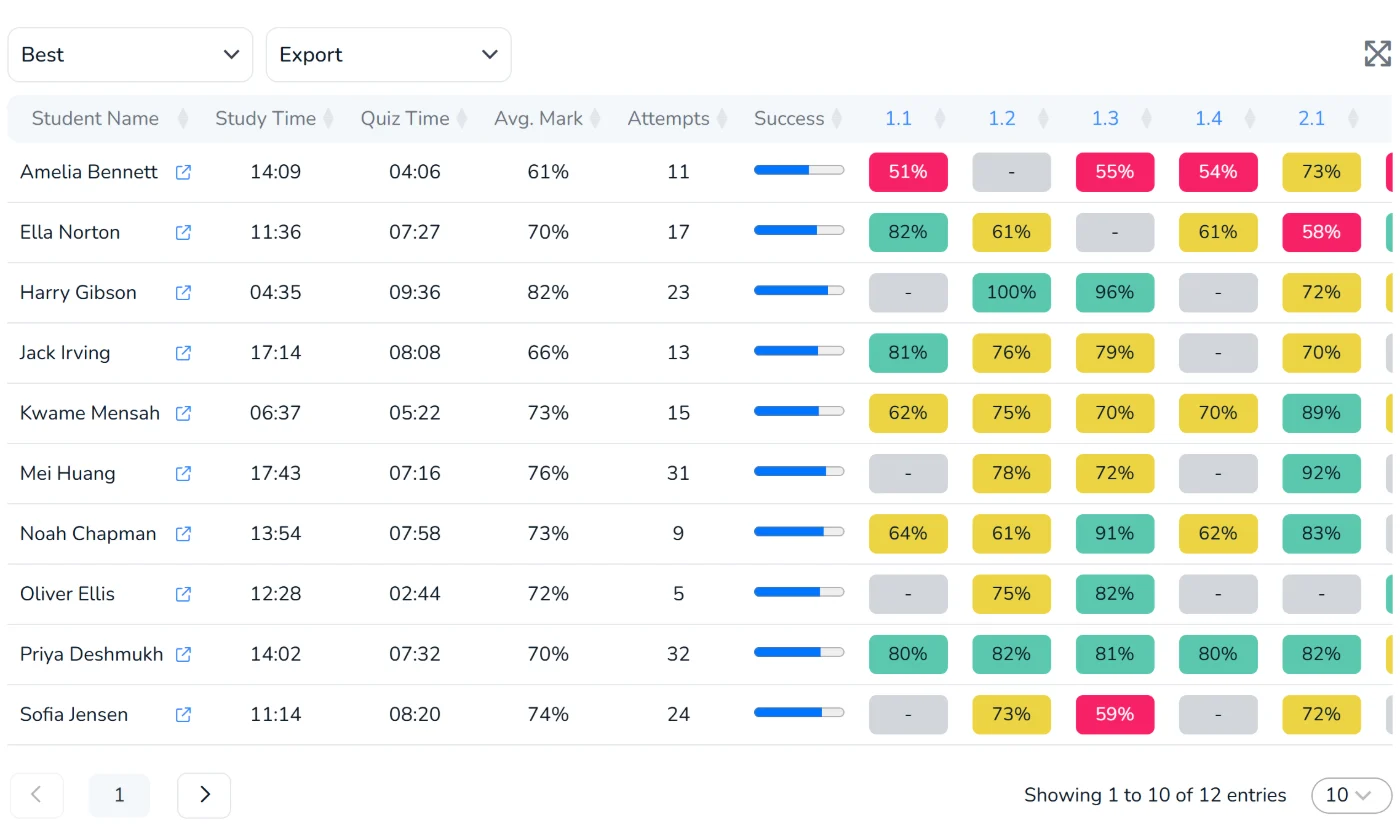 The Tracker for a demo class, showing each student's study time, average mark and colour-coded quiz marks