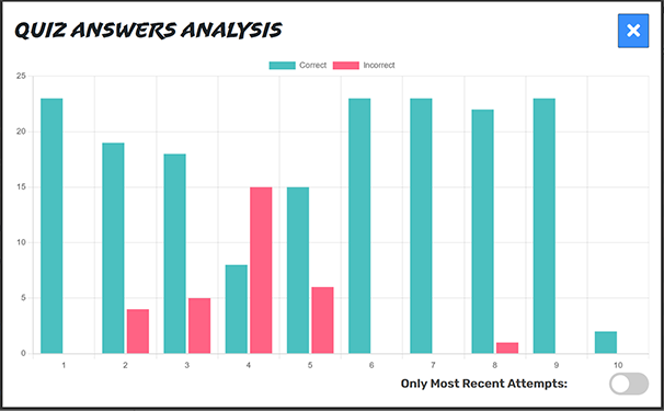 Quiz Answers Analysis Graph